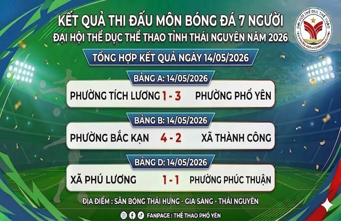 Kết quả bóng đá ngày thi đấu thứ hai Đại hội Thể dục Thể thao tỉnh Thái Nguyên năm 2026