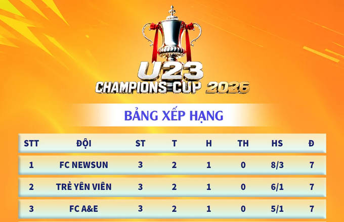Kết thúc vòng 3 giải U23 Champions Cup 2026