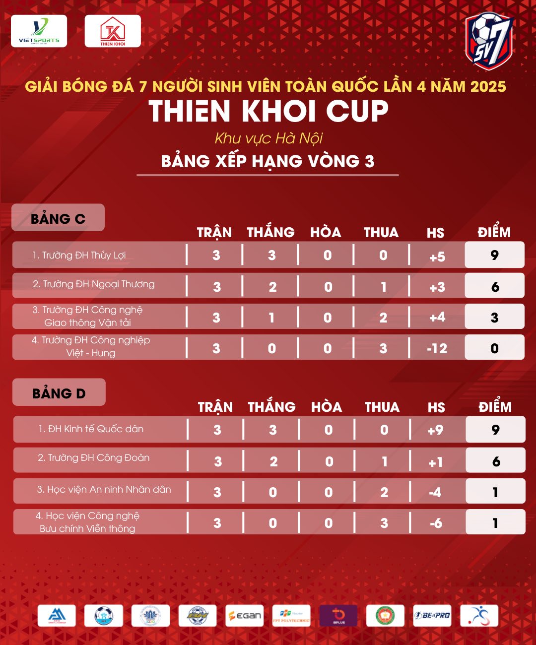 Kết quả bảng C và D