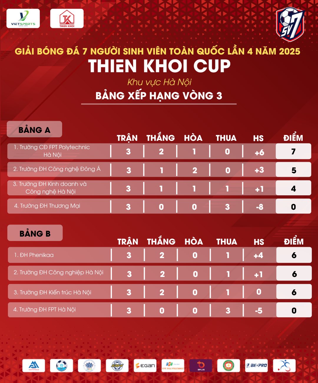 Kết quả tại Bảng A và B