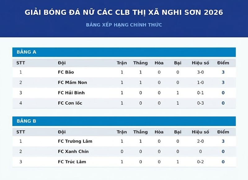 3 đội bóng ra quân thắng lợi ở Giải bóng đá nữ các CLB thị xã Nghi Sơn năm 2026