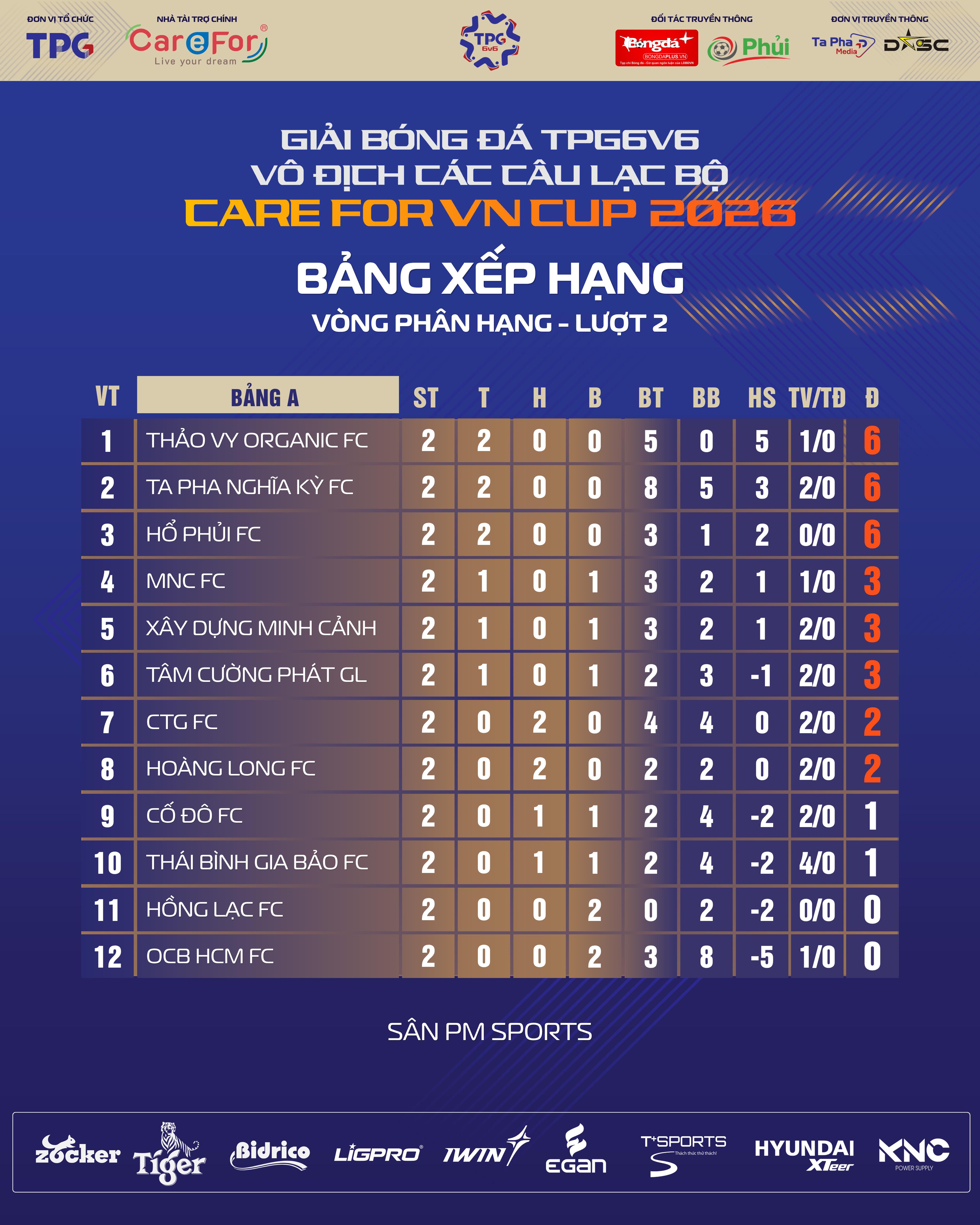 Xác định 3 đội bóng đầu tiên giành quyền vào Tứ kết TPG6v6 - Care For Việt Nam Cup 2026 khu vực miền Nam