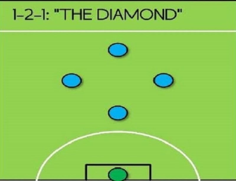 4 chiến thuật bóng đá hay nhất dành cho 5vs5