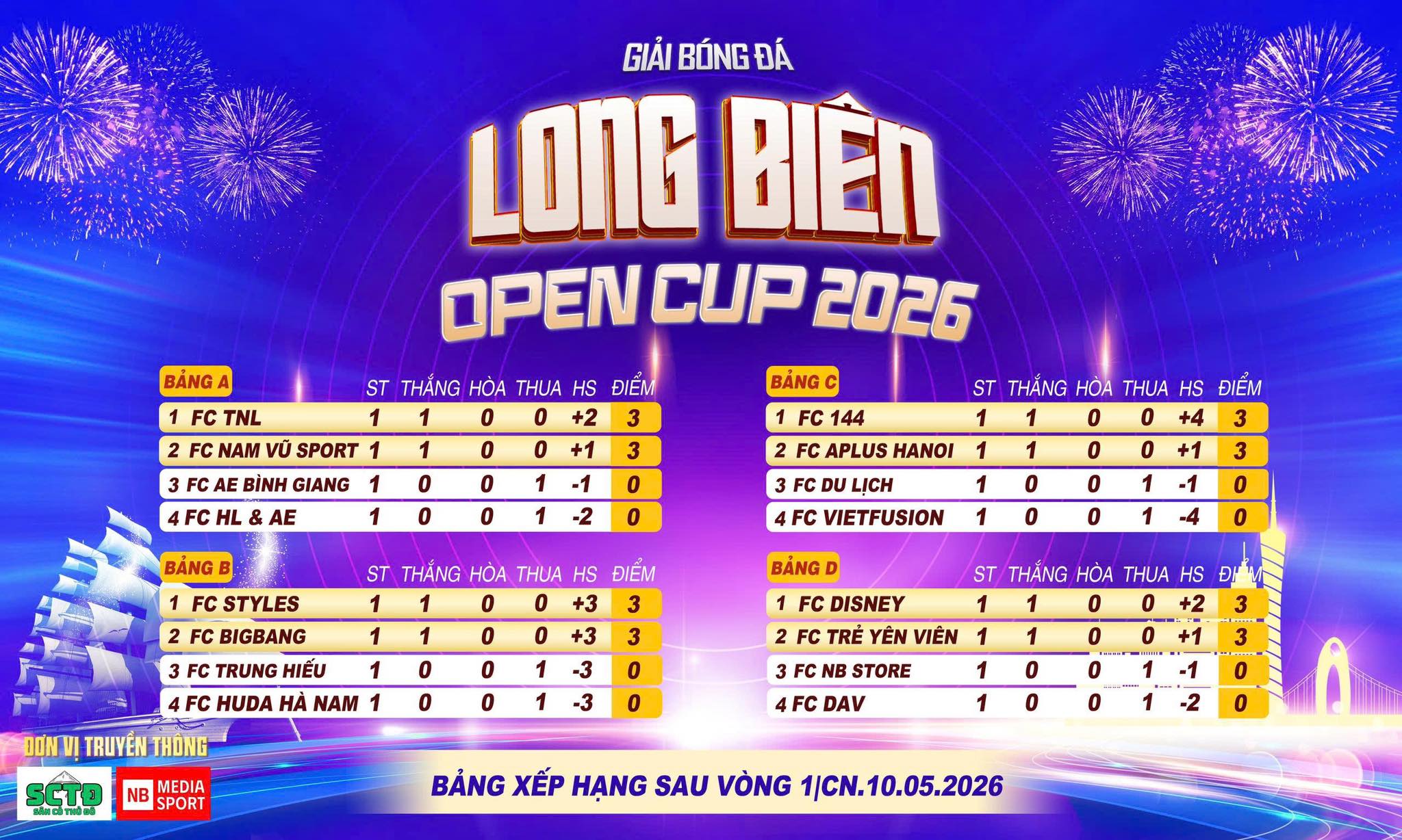 Bảng xếp hạng vòng 1 giải bóng đá Long Biên Open 2026