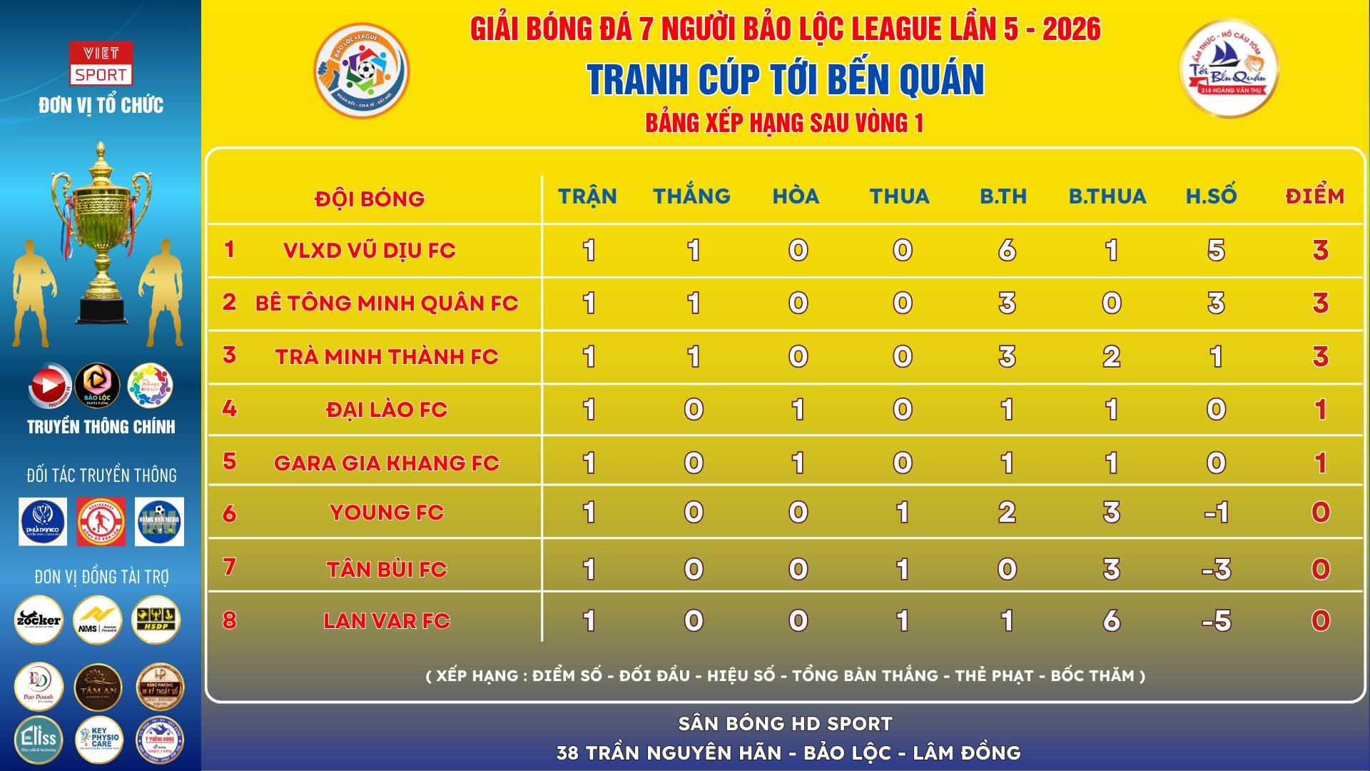 BXH vòng 1 giải bóng đá Bảo lộc League lần thứ 5 năm 2026