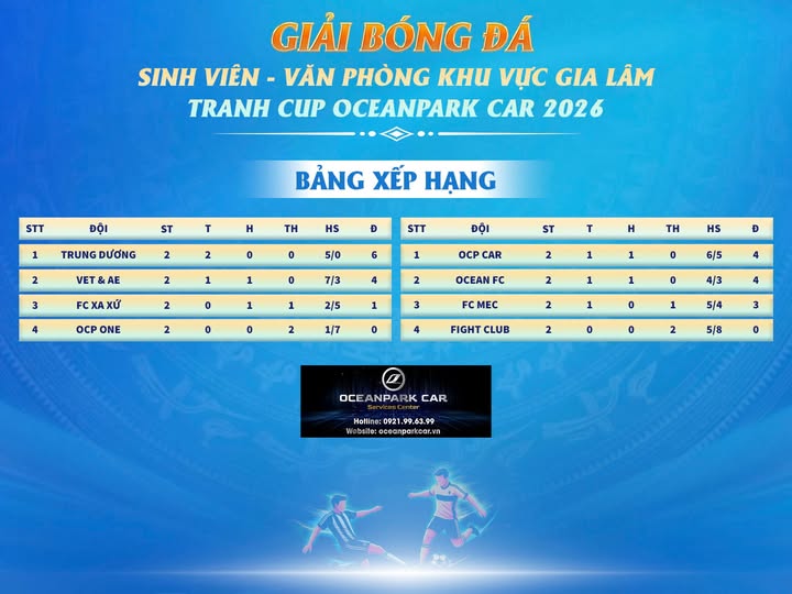 BXH vòng 2 giải bóng đá sinh viên - văn phòng khu vực Gia Lâm