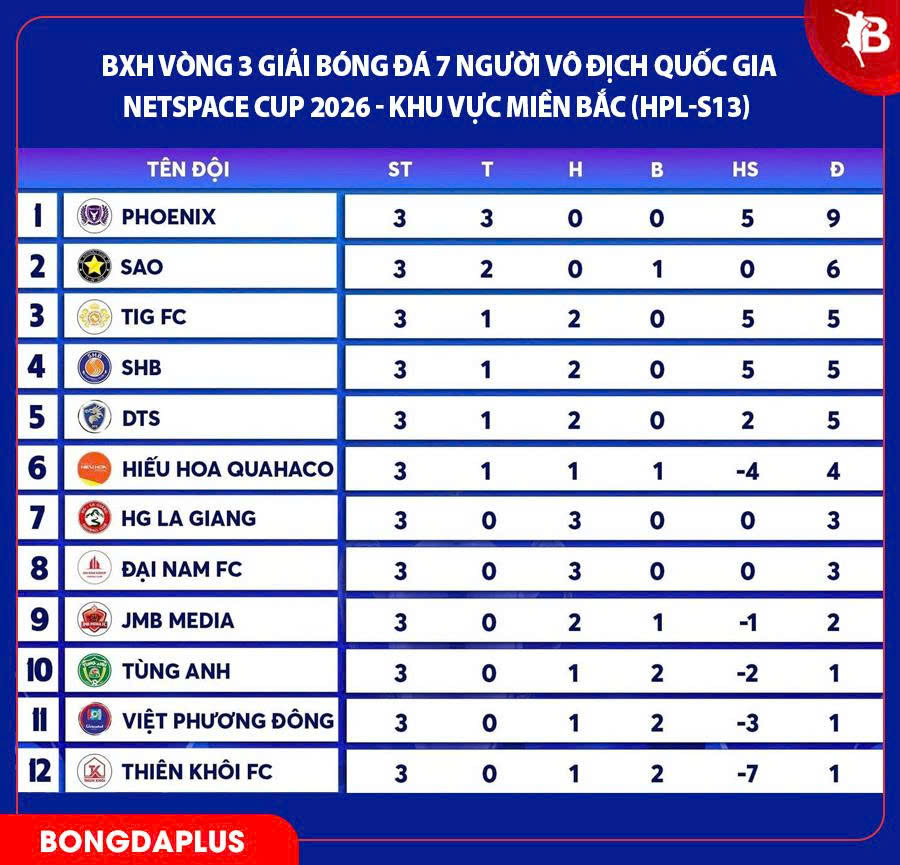 ĐKVĐ FC Thiên Khôi chưa biết thắng sau 3 lượt đấu
