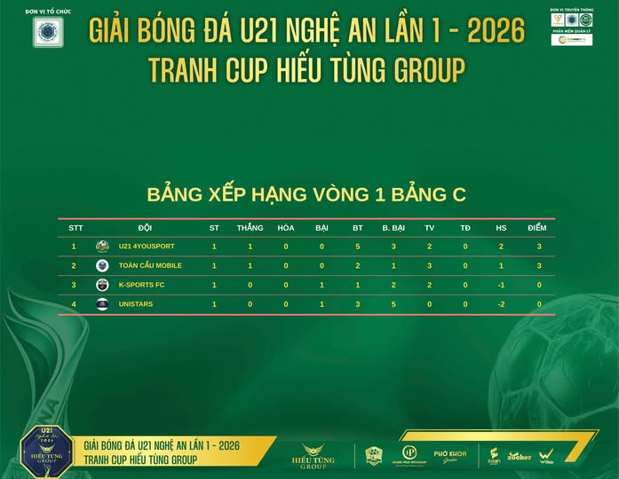 Kết quả, BXH vòng 1 Giải bóng đá U21 Nghệ An S1-2026