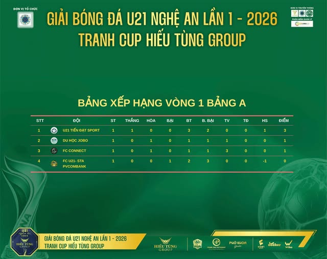 Kết quả, BXH vòng 1 Giải bóng đá U21 Nghệ An S1-2026