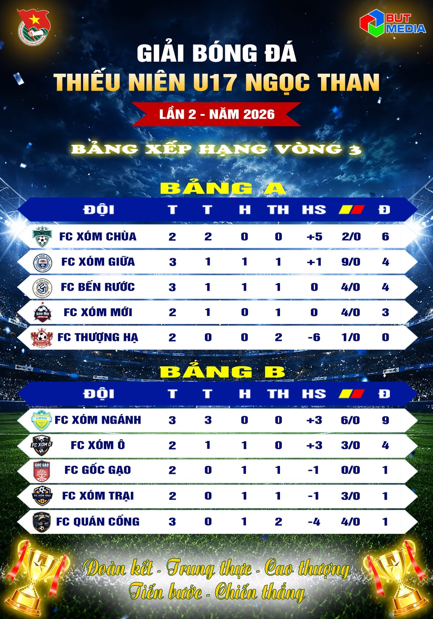 Bảng xếp hạng vòng 3 giải bóng đá U17 Ngọc Than 2026