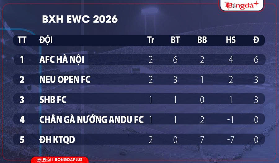 BXH EWC 2026: Ẩn số đội nữ SHB,  lợi thế cho AFC Hà Nội