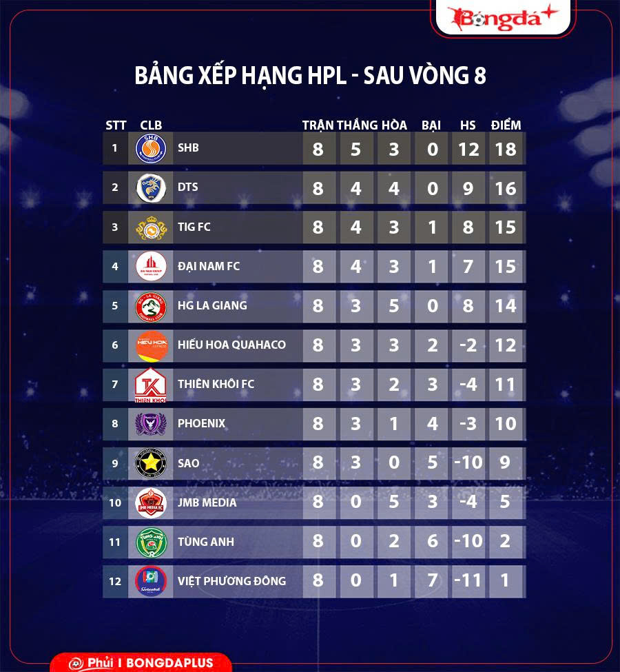 Điều gì đáng chờ đợi ở vòng 9 HPL: SHB tiến sát ngôi vô địch hay bất ngờ sẽ xảy ra?