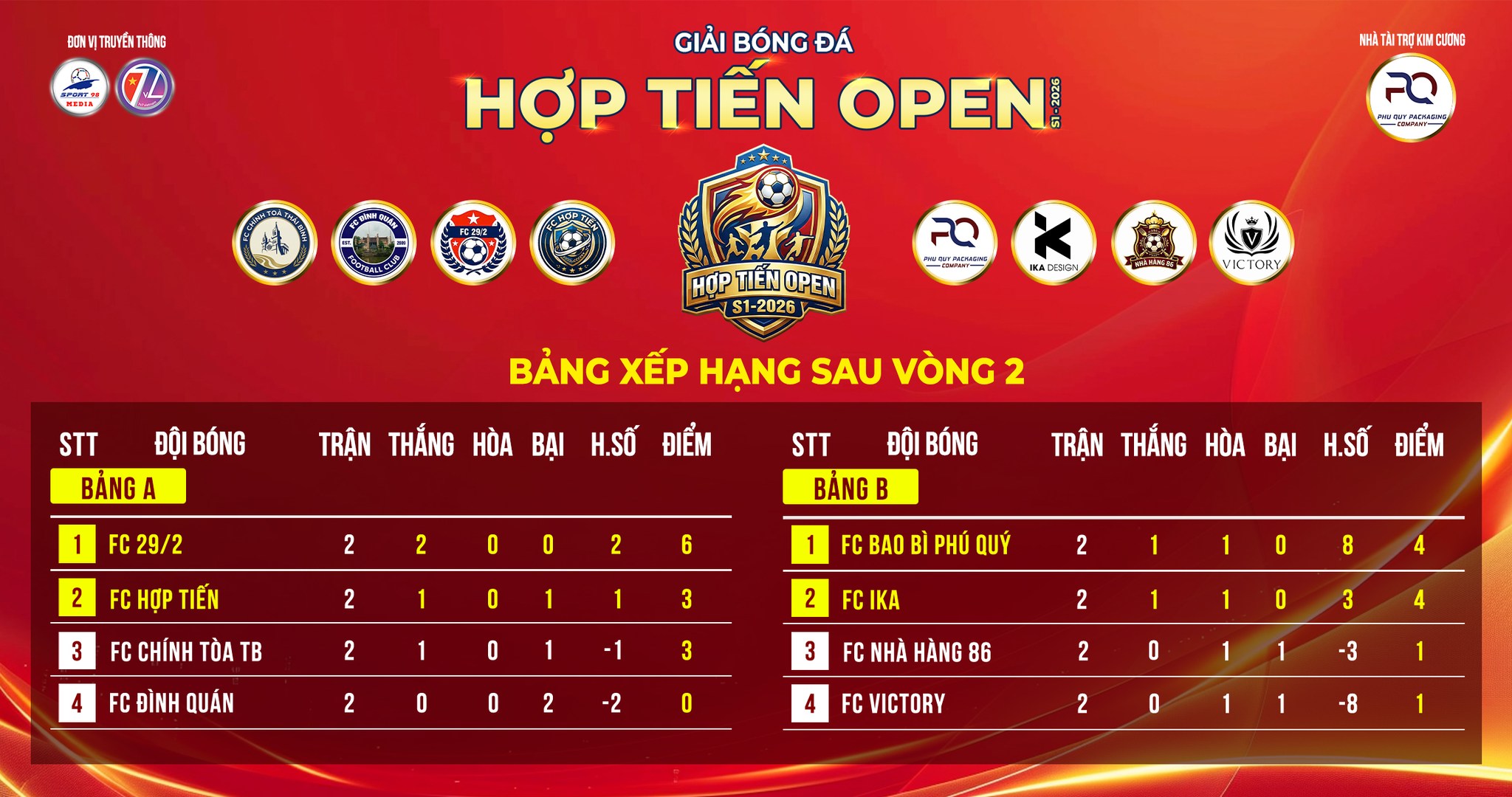 Kết quả và BXH vòng 2 giải bóng đá Hợp Tiến Open S1-2026