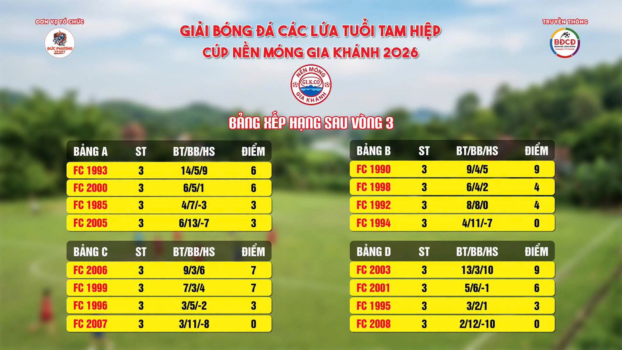 Lộ diện 8 anh hào vào tứ kết Giải bóng đá các lứa tuổi Tam Hiệp 2026