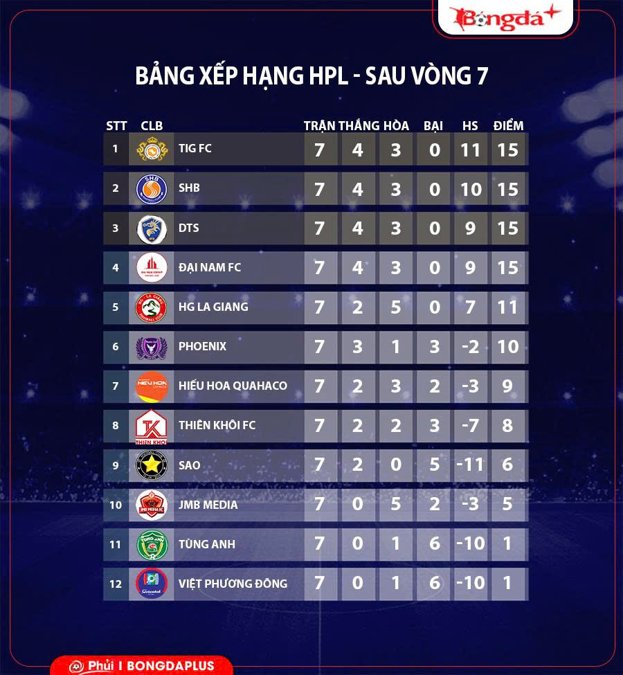 Nhận định vòng 8 HPL: Chiến thắng cho TIG FC hay Thiên Khôi FC?
