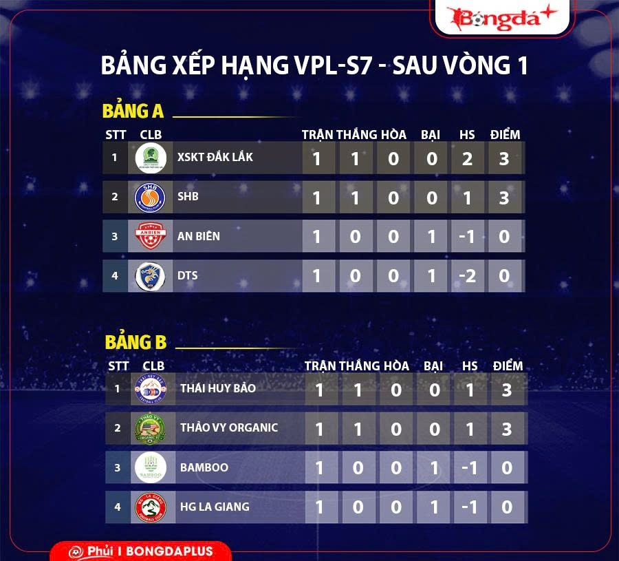 3 nhà vô địch 3 khu vực thắng trận mở màn VPL-S7
