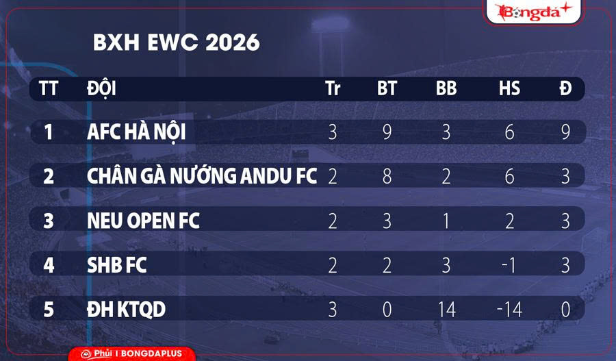 Cuộc đua quyết liệt ở World Cup nữ với SHB, NEU Open hay Chân gà nướng ANDU