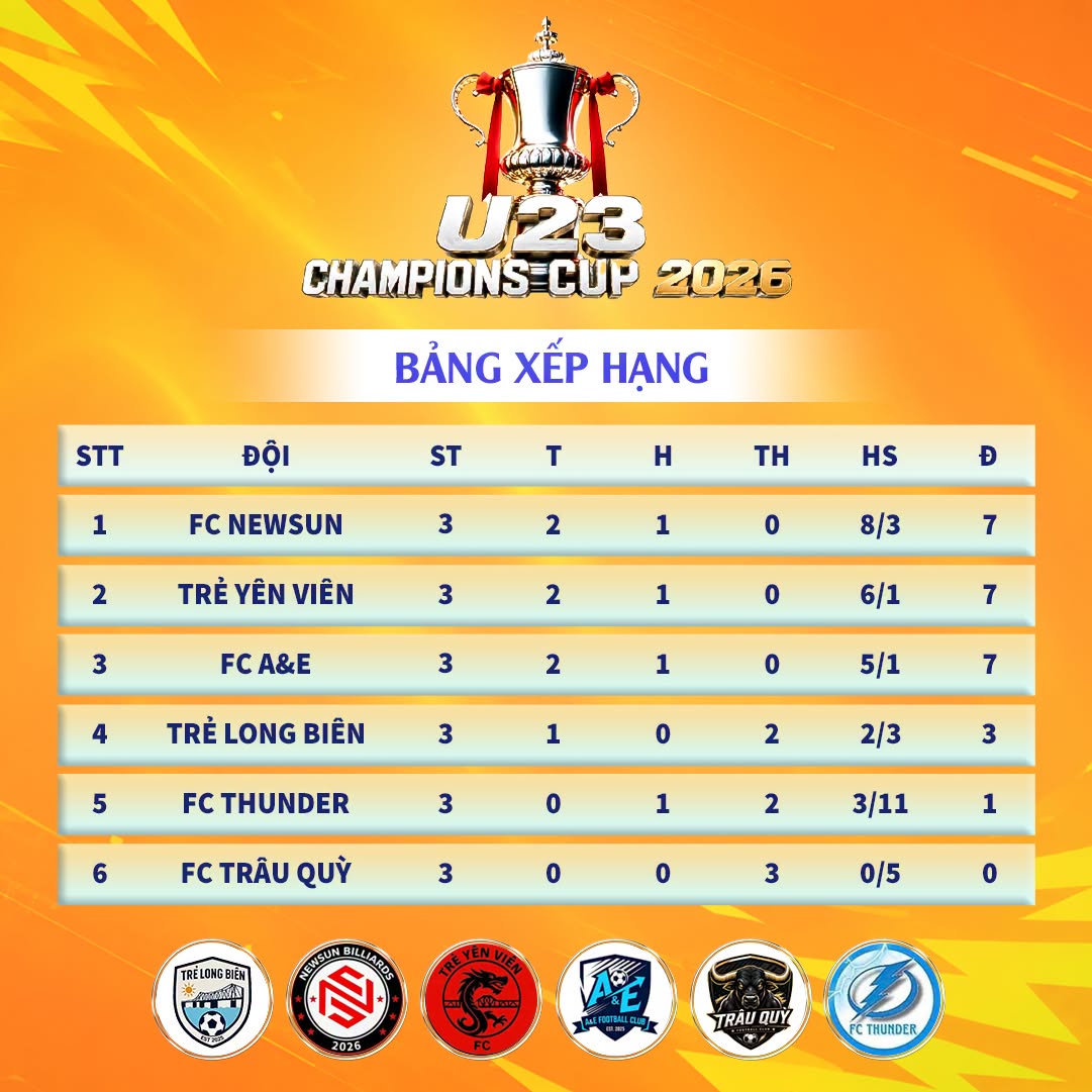 Kết thúc vòng 3 giải U23 Champions Cup 2026