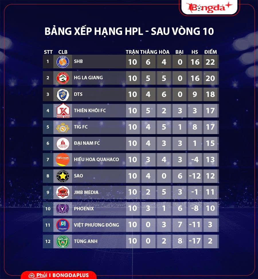 SHB đặt 1 tay vào chức vô địch HPL
