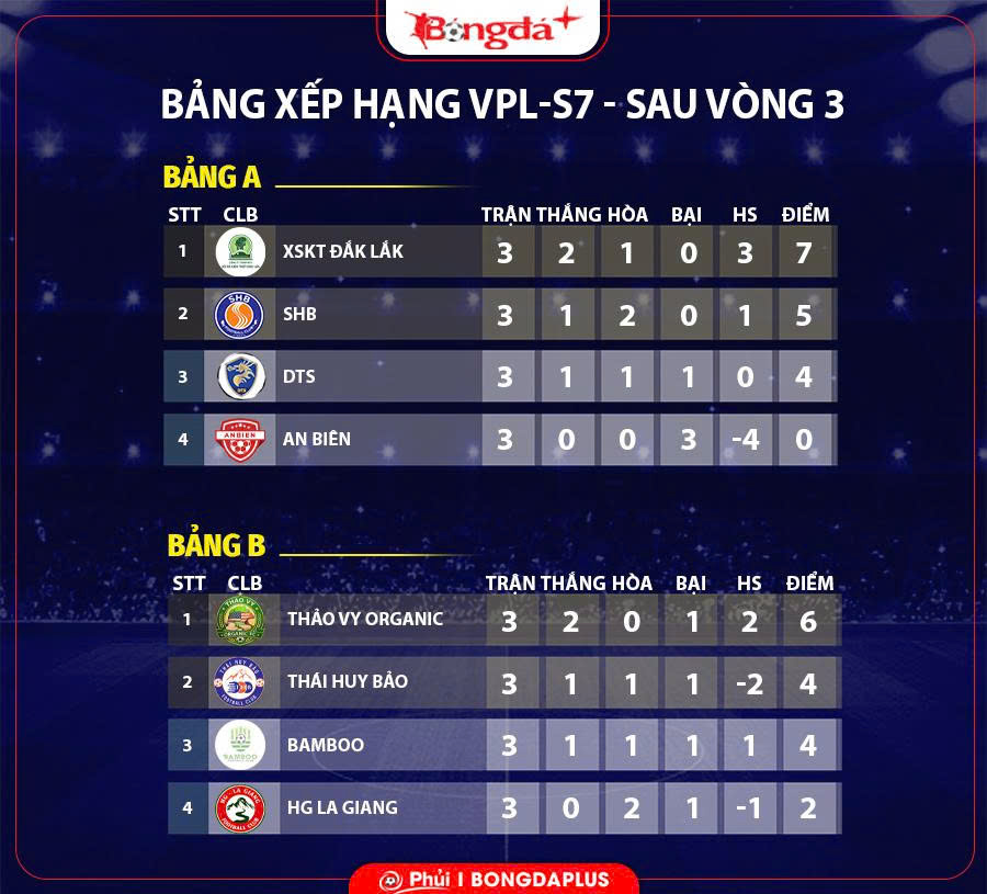 SHB, Thái Huy Bảo và XSKT Đắk Lắk lọt vào bán kết VPL-S7