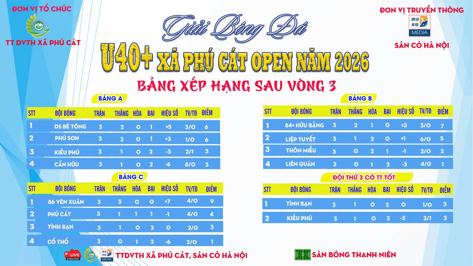 Xếp hạng sau vòng bảng Giải bóng đá U40+ Phú Cát Open 2026