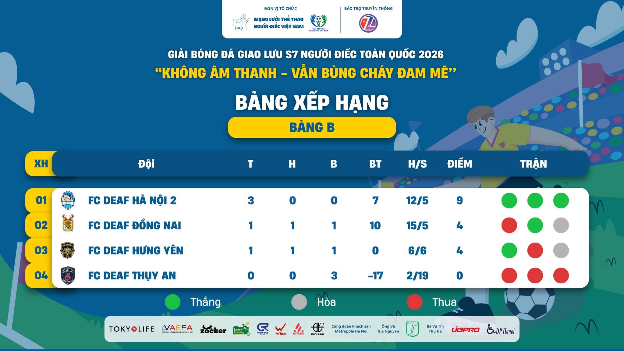 Kết quả vòng bảng  Giải Bóng đá giao lưu S7 Người Điếc toàn quốc 2026